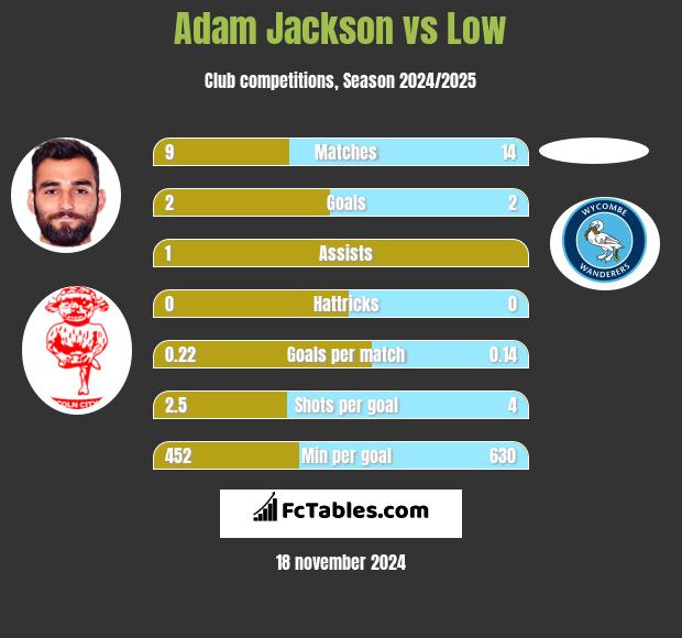 Adam Jackson vs Low h2h player stats