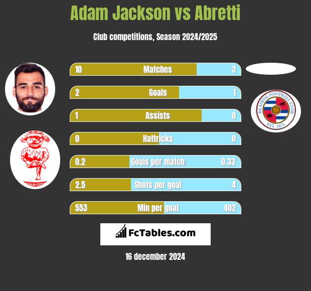 Adam Jackson vs Abretti h2h player stats