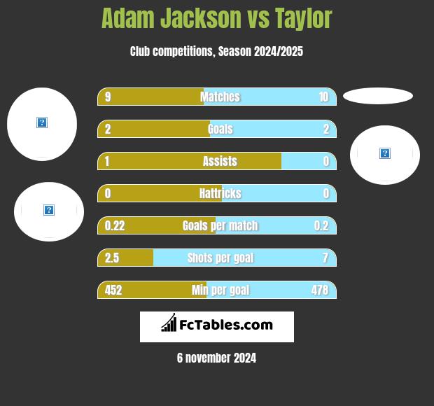 Adam Jackson vs Taylor h2h player stats