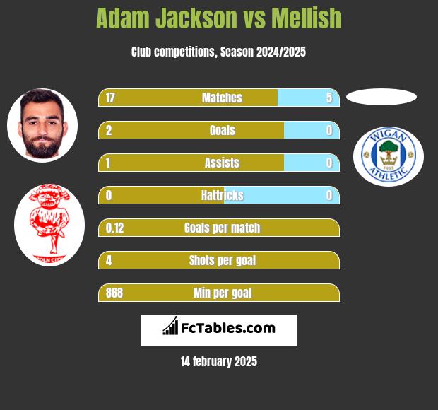 Adam Jackson vs Mellish h2h player stats