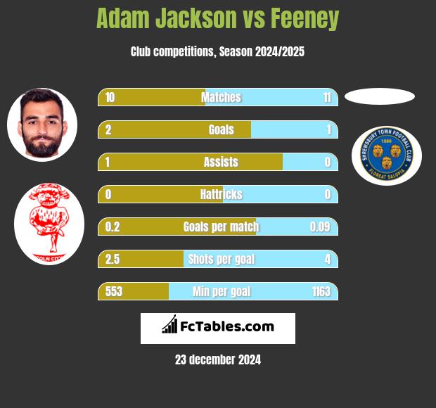 Adam Jackson vs Feeney h2h player stats