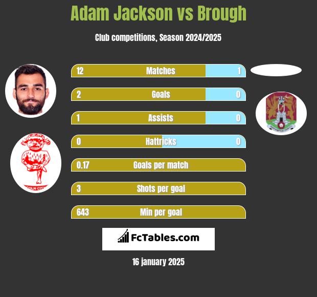 Adam Jackson vs Brough h2h player stats