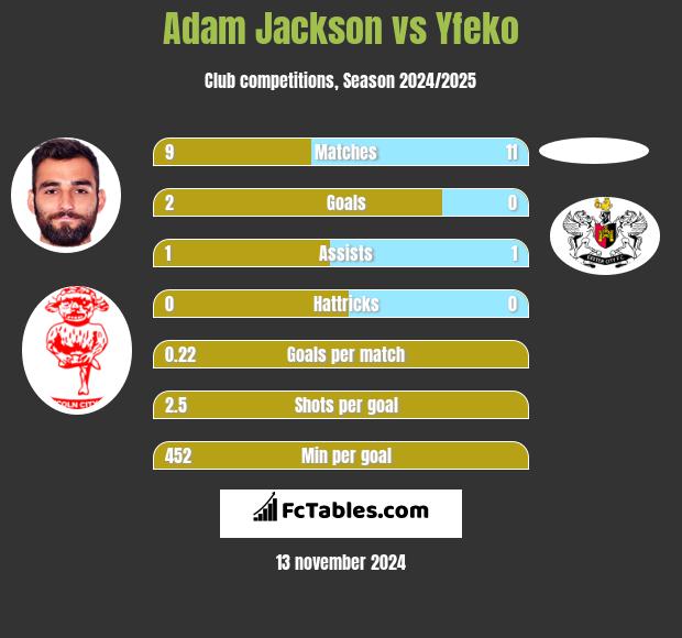 Adam Jackson vs Yfeko h2h player stats