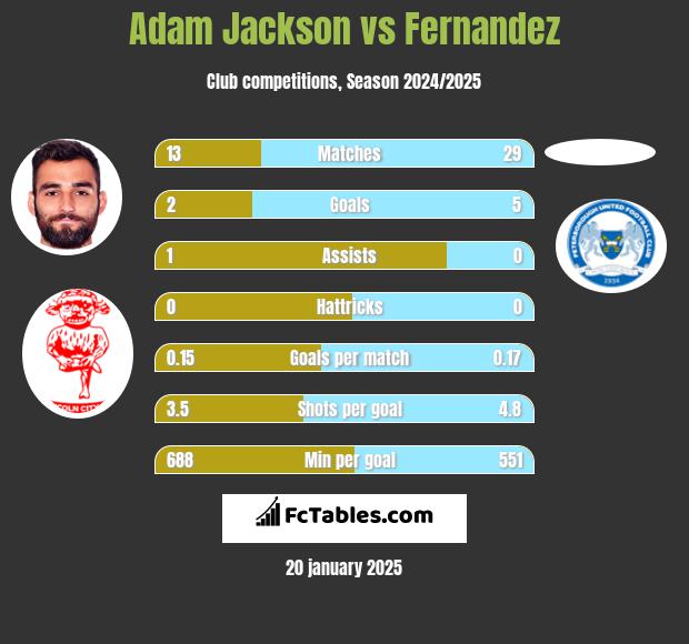 Adam Jackson vs Fernandez h2h player stats