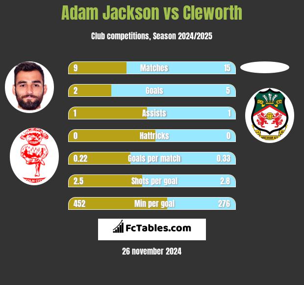 Adam Jackson vs Cleworth h2h player stats