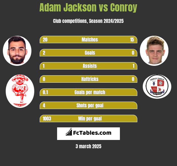 Adam Jackson vs Conroy h2h player stats