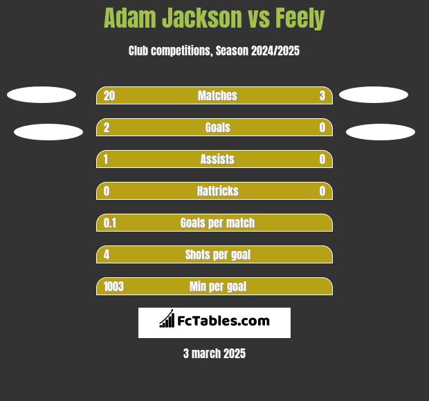 Adam Jackson vs Feely h2h player stats