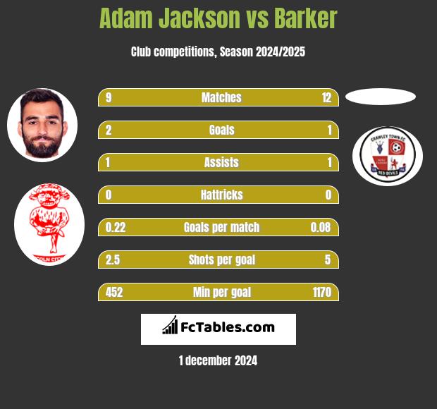 Adam Jackson vs Barker h2h player stats