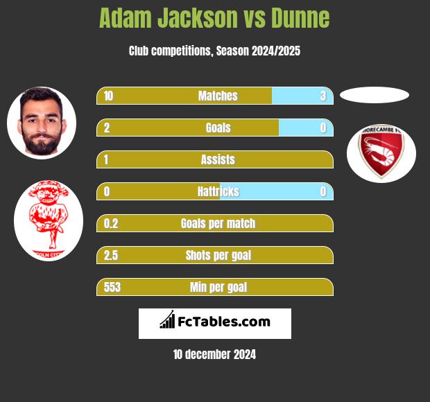 Adam Jackson vs Dunne h2h player stats