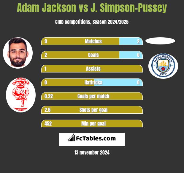 Adam Jackson vs J. Simpson-Pussey h2h player stats