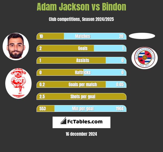 Adam Jackson vs Bindon h2h player stats