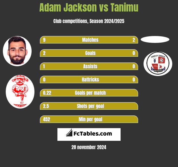 Adam Jackson vs Tanimu h2h player stats