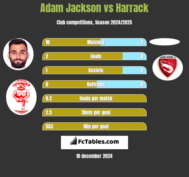 Adam Jackson vs Harrack h2h player stats