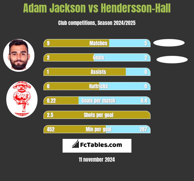 Adam Jackson vs Hendersson-Hall h2h player stats