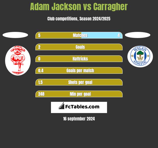 Adam Jackson vs Carragher h2h player stats