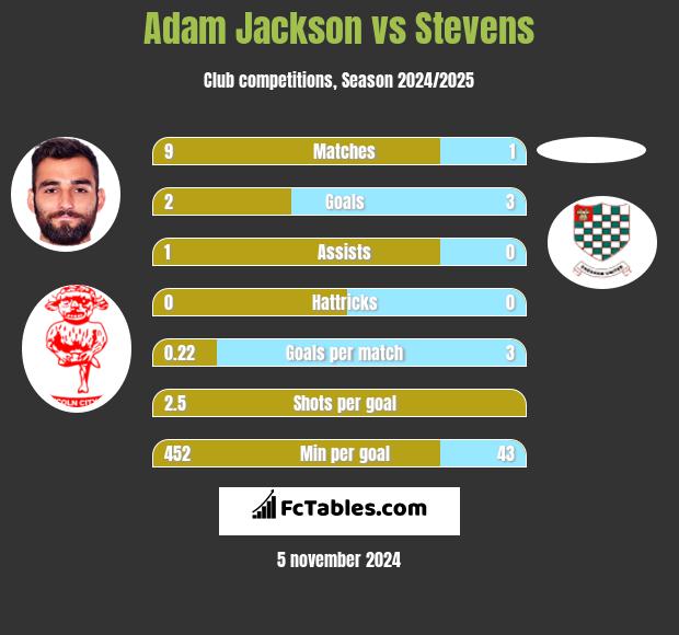 Adam Jackson vs Stevens h2h player stats