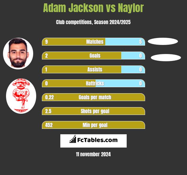 Adam Jackson vs Naylor h2h player stats