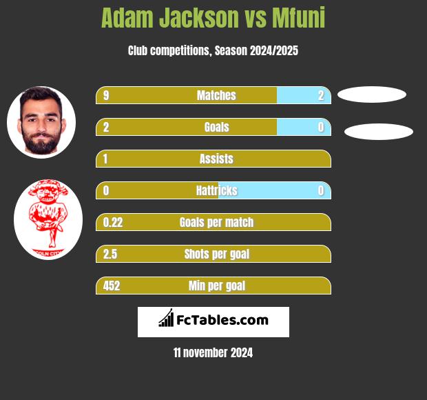 Adam Jackson vs Mfuni h2h player stats