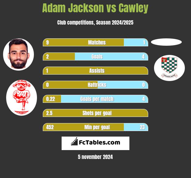 Adam Jackson vs Cawley h2h player stats