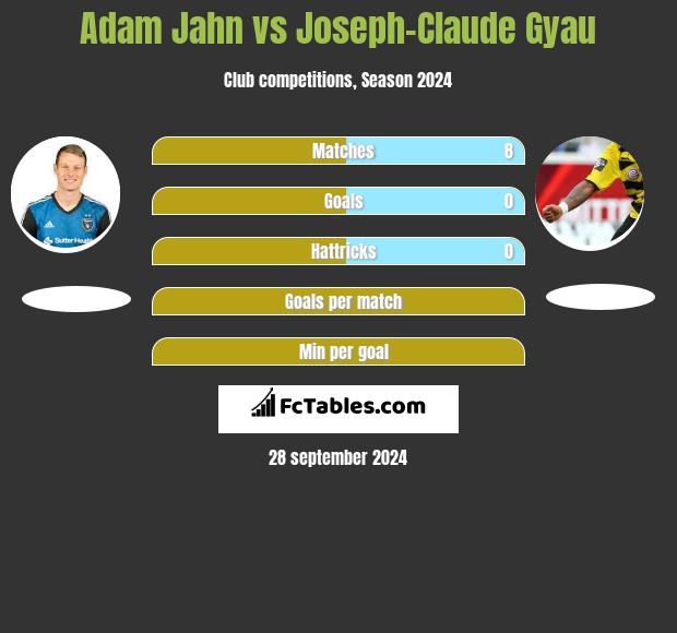 Adam Jahn vs Joseph-Claude Gyau h2h player stats