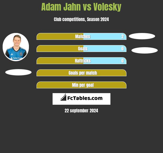 Adam Jahn vs Volesky h2h player stats