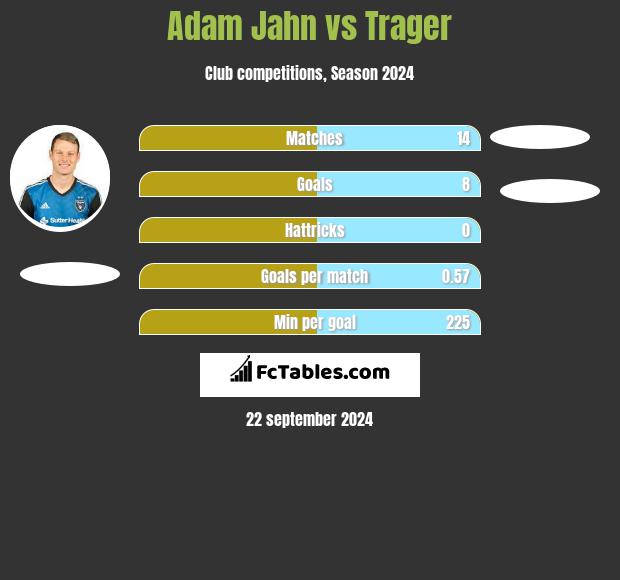 Adam Jahn vs Trager h2h player stats