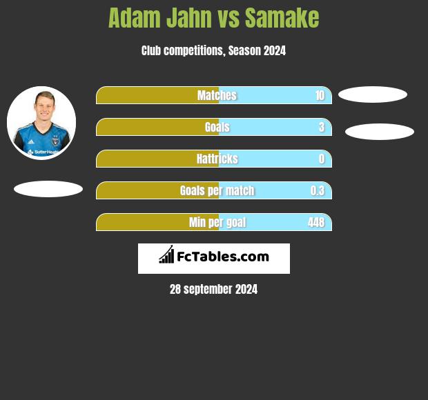 Adam Jahn vs Samake h2h player stats