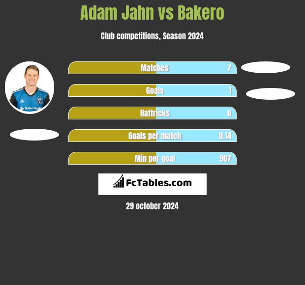 Adam Jahn vs Bakero h2h player stats