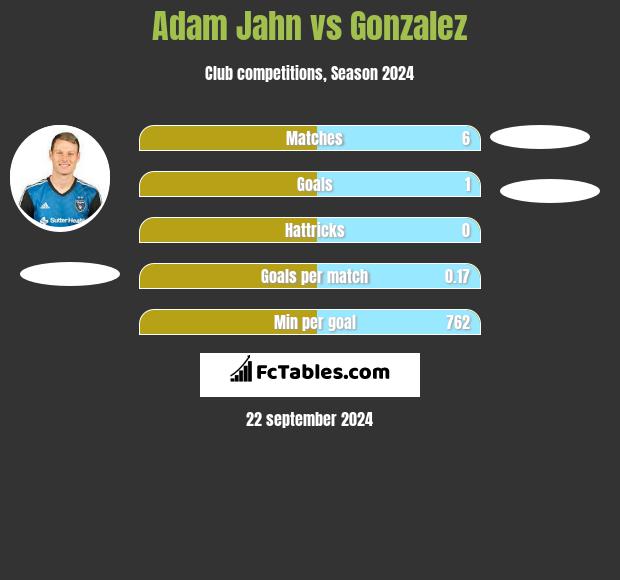 Adam Jahn vs Gonzalez h2h player stats