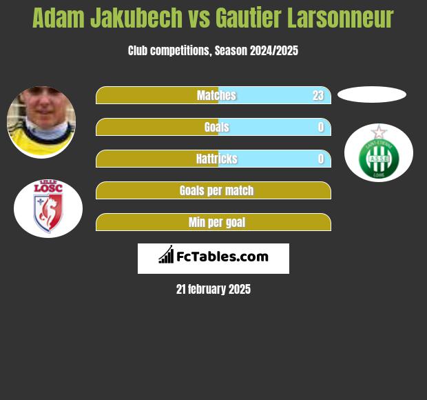 Adam Jakubech vs Gautier Larsonneur h2h player stats