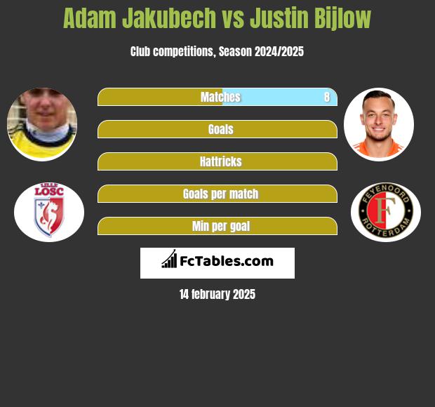 Adam Jakubech vs Justin Bijlow h2h player stats