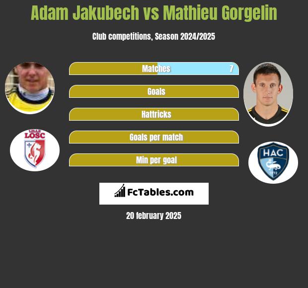 Adam Jakubech vs Mathieu Gorgelin h2h player stats