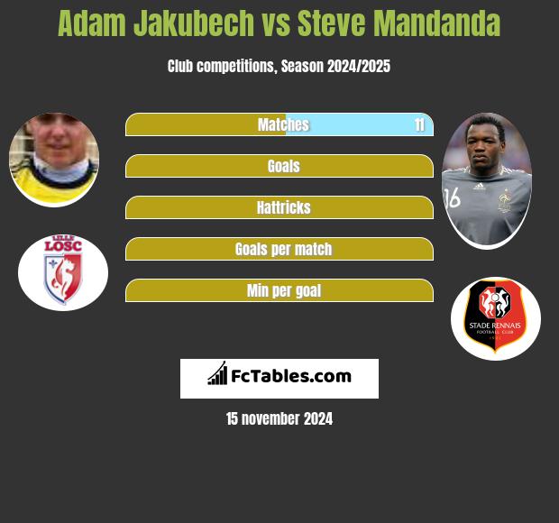 Adam Jakubech vs Steve Mandanda h2h player stats