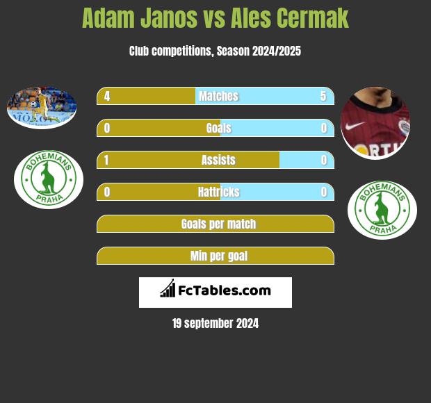 Adam Janos vs Ales Cermak h2h player stats