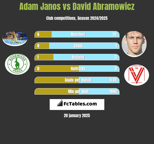 Adam Janos vs David Abramowicz h2h player stats