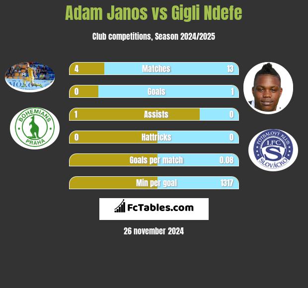 Adam Janos vs Gigli Ndefe h2h player stats