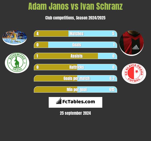 Adam Janos vs Ivan Schranz h2h player stats