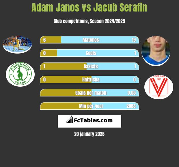 Adam Janos vs Jacub Serafin h2h player stats