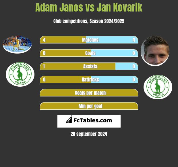 Adam Janos vs Jan Kovarik h2h player stats