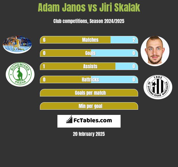 Adam Janos vs Jiri Skalak h2h player stats