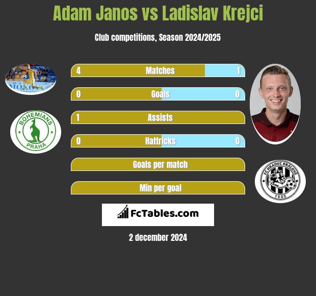 Adam Janos vs Ladislav Krejci h2h player stats