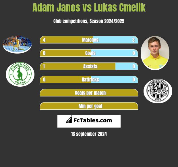 Adam Janos vs Lukas Cmelik h2h player stats