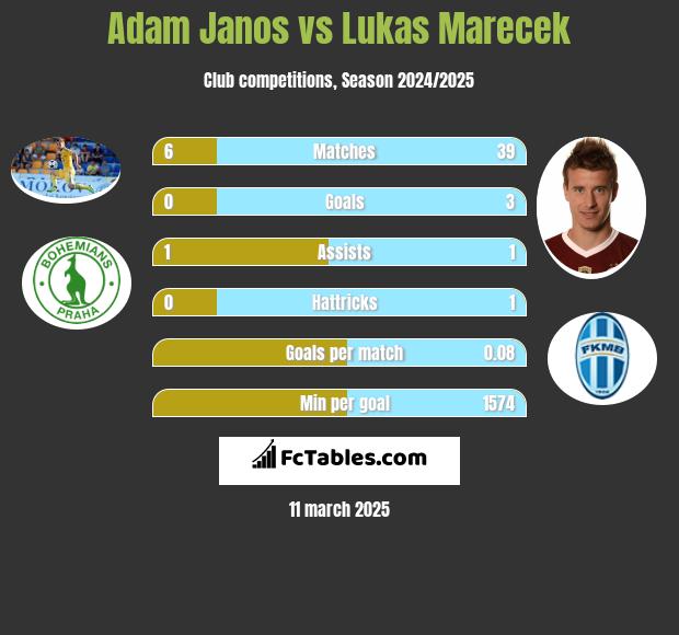 Adam Janos vs Lukas Marecek h2h player stats