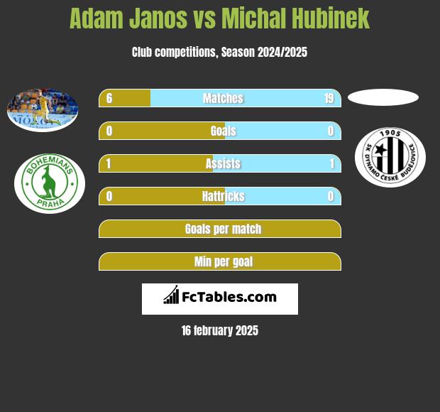 Adam Janos vs Michal Hubinek h2h player stats