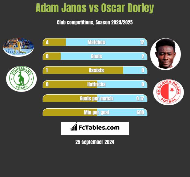 Adam Janos vs Oscar Dorley h2h player stats