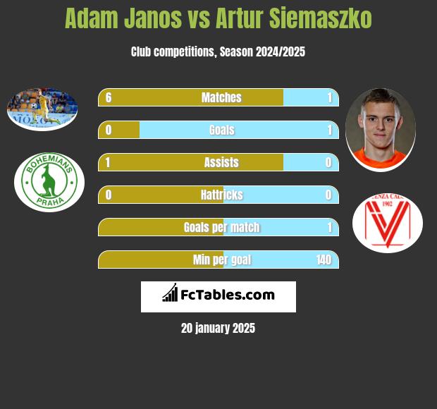 Adam Janos vs Artur Siemaszko h2h player stats