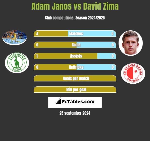 Adam Janos vs David Zima h2h player stats