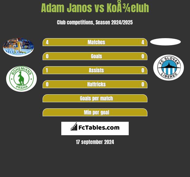 Adam Janos vs KoÅ¾eluh h2h player stats