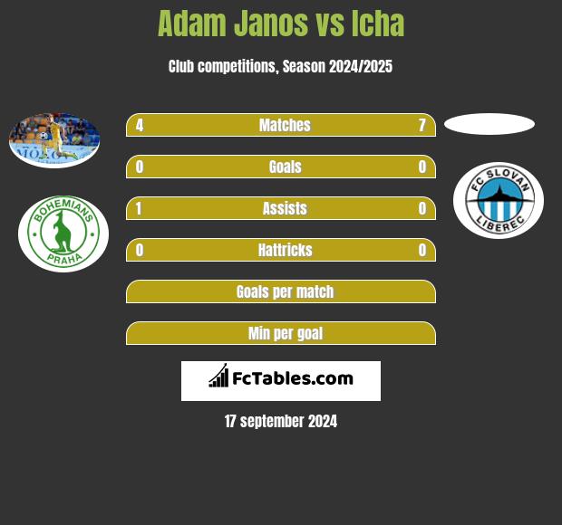 Adam Janos vs Icha h2h player stats