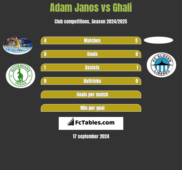 Adam Janos vs Ghali h2h player stats